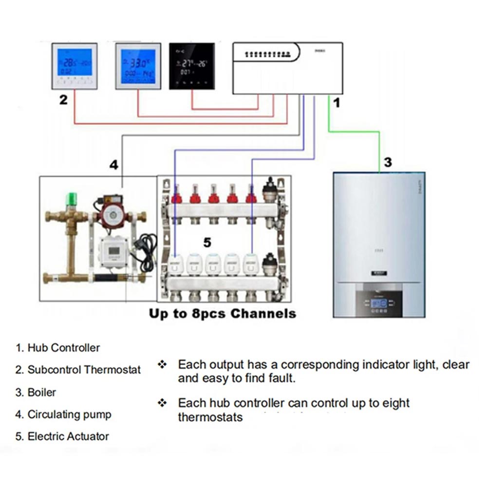 Thermostat intelligent WIFI 3A pour système de chauffage par le sol à eau avec hub de câblage central, actionneurs pour intégration de chaudière à gaz