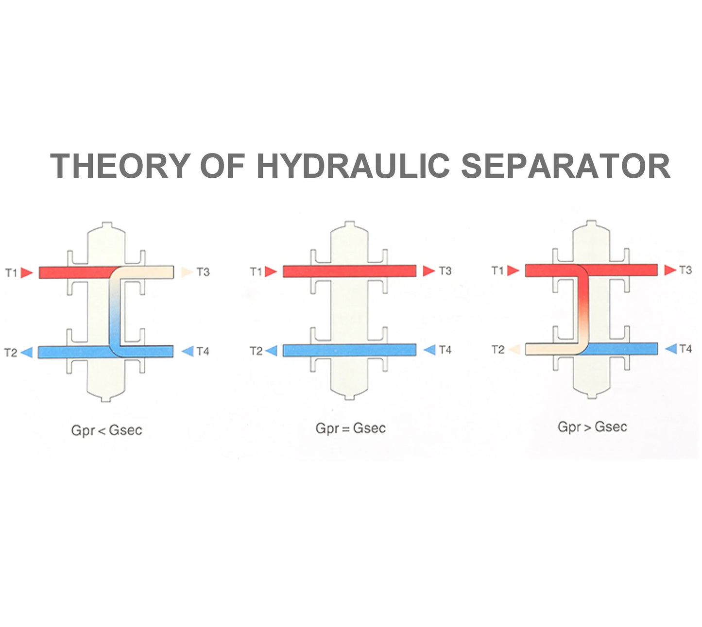Hydraulic Separator for Large Gas Boilers: Optimized Floor Heating System Component
